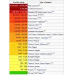 At a heat level of around 30,000 to 50,000 SHU, they are one of the best peppers for seasoning pickles and salsa.