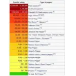 This chilli is 1 Million SHU on average. You know this chilli is not to be messed with.